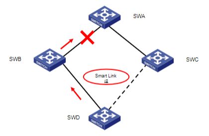 H3CSE 高性能园区网 Smart Link 与 Monitor Link 技术详解