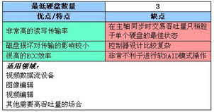 网络存储 raid 5简介 存储技术 web开发网