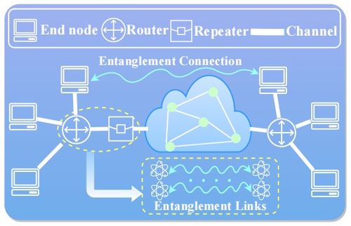 纠缠辅助的量子网络 原理、技术与挑战