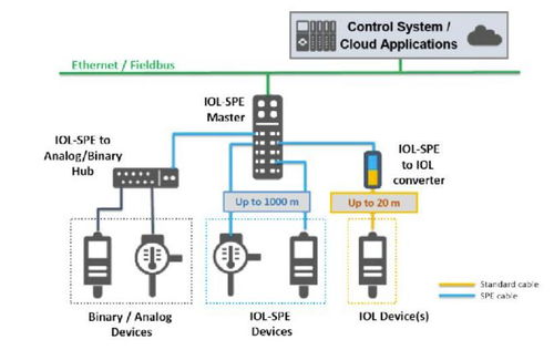 单对以太网（SPE）在过程与工厂自动化中的网络技术发展趋势